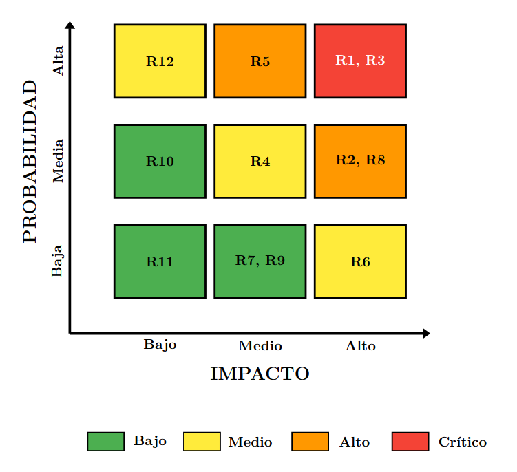 Matriz 3x3 de Riesgos