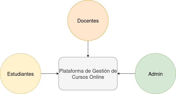 Plataforma integral